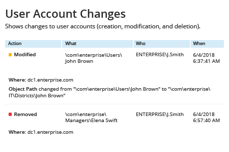 Netwrix Auditor User Account Changes Report: Shows changes to user accounts (creation, modification and deletion)