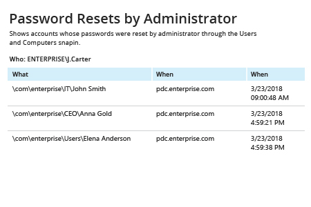 Password Resets by Administrator report from Netwrix Auditor: What and When