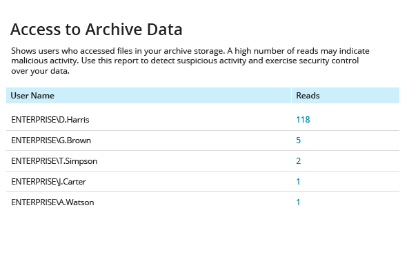 Has anyone been suspiciously active <span class='no-wrap'>with stale data?</span>