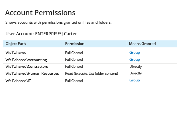 Account Permissions report from Netwrix Auditor: Object Path, Permission and Means Granted