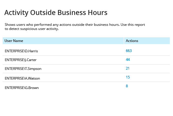 Has anyone been active when everyone <span class='no-wrap'>else is off?</span>