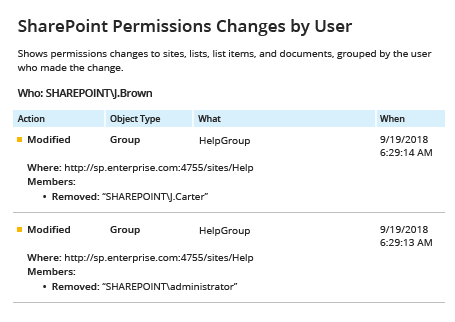 Netwrix Auditor Report for detection of SharePoint permissions changes