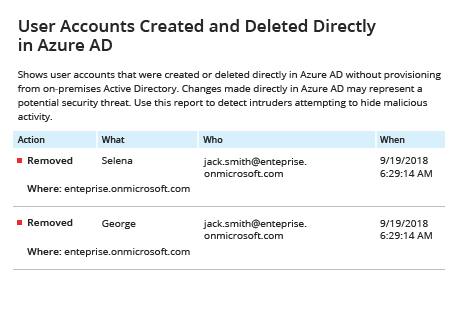 Netwrix Auditor Report for detecting who deleted user account from Azure AD