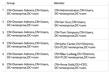 Export Group Members with PowerShell