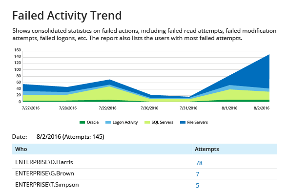 Have there been any abnormal surges in <span class='no-wrap'>failed activity?</span>