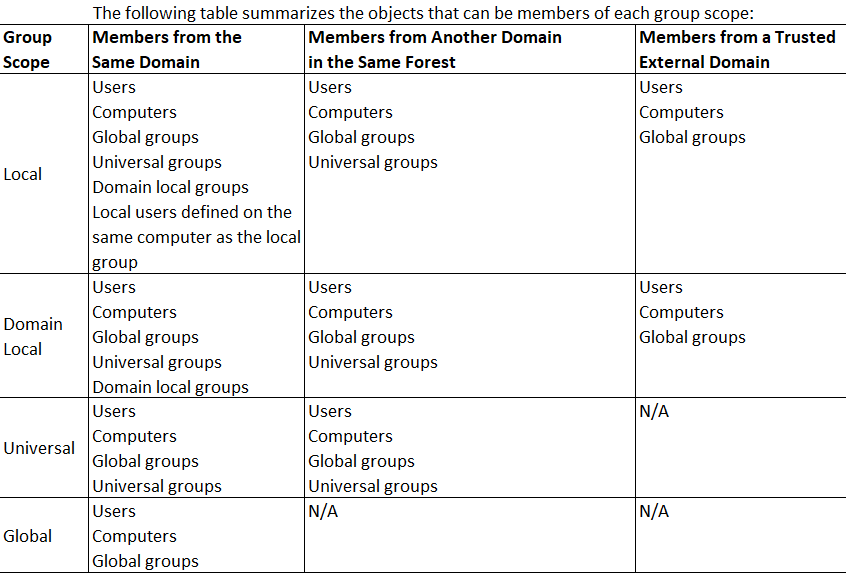 Active Directory Group Management - group scopes 