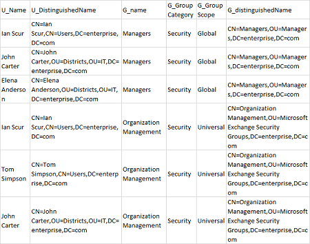 How to get AD groups for users with Powershell