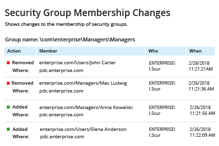 Netwrix Auditor Security Group Membership Changes report: shows changes to the membership of security groups