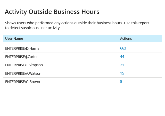 Identify who’s been active when everyone <span class="no-wrap">else is off</span>